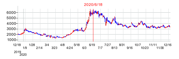 2020年6月18日 16:32前後のの株価チャート